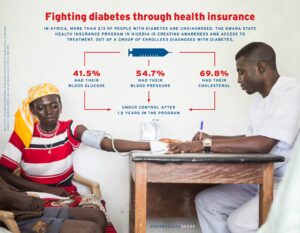 Hypertension And Diabetic Patients