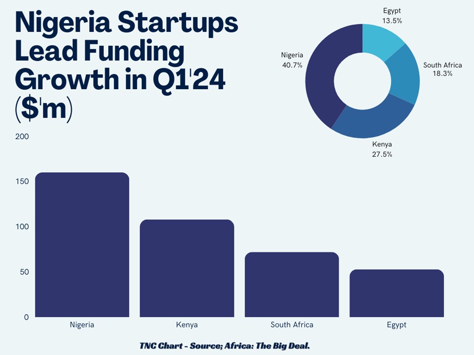 Nigerian companies raised $160 million amid Q1 funding scarcity