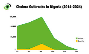 Cholera and Climate Change in Nigeria: An Old Enemy in a Modern World