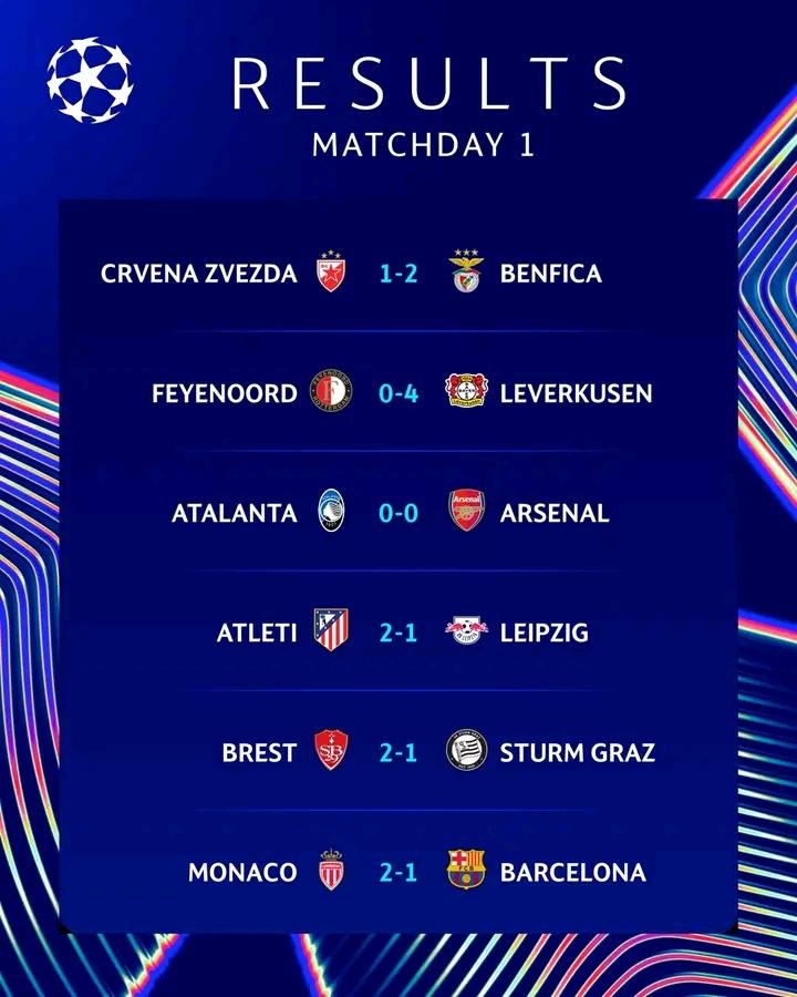 UCL Arsenal rescued by Raya while Barcelona taste first defeat of the season