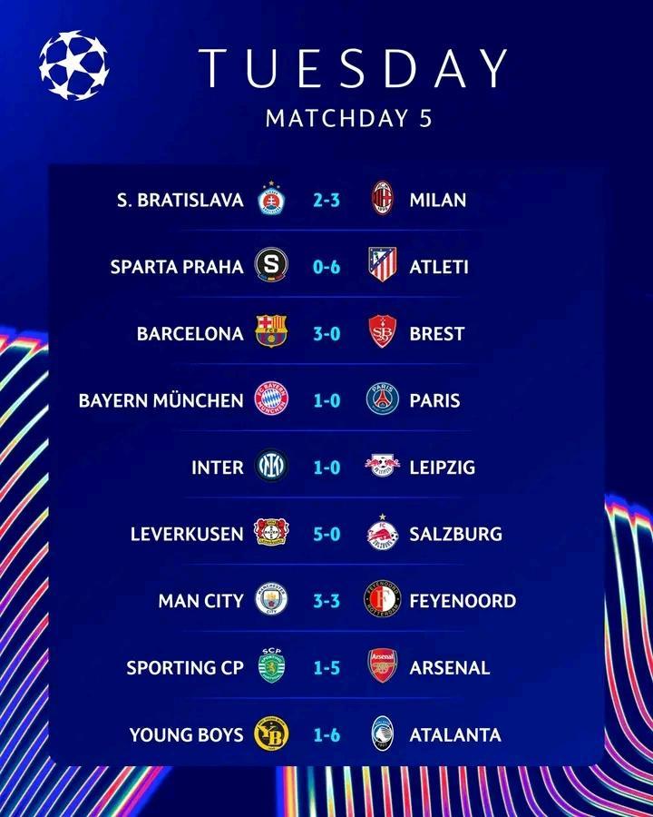 UCL: City Stunned Again; Leverkusen, Atalanta, Arsenal and Barcelona Record Emphatic Victories