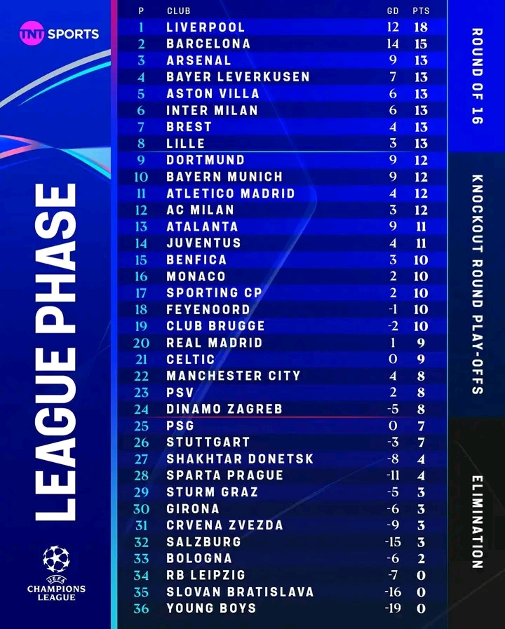 UCL: Arsenal Breeze Past Monaco, Man City Stunned Again