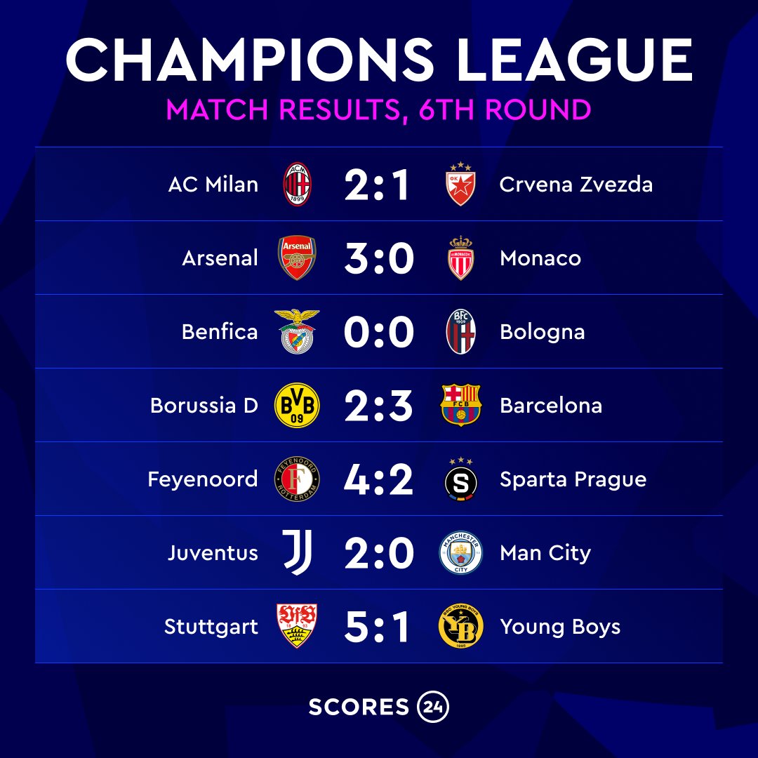 UCL: Arsenal Breeze Past Monaco, Man City Stunned Again