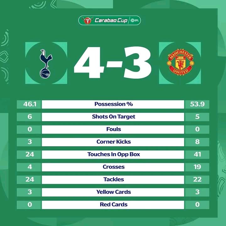 Carabao Cup: Tottenham Edges Manchester United to Reach Last Four
