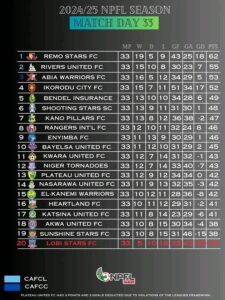 NPFL Update: Remo Stars Need 3 Wins to Clinch Title, Lobi Stars Relegated