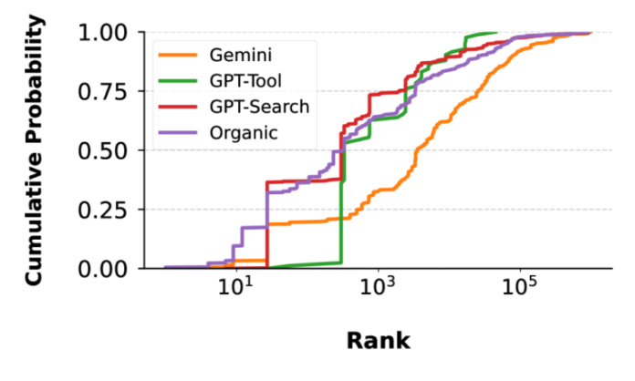AI Search Engines Pull Information From Websites Google Ignores Often, Study Finds