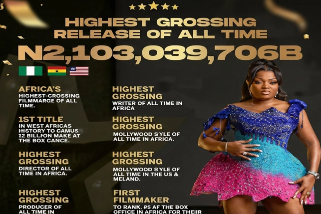 Funke Akindele’s Behind The Scenes crosses ₦2bn, sets new Nollywood box office record